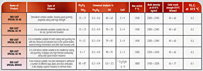 tabella calcestruzzi refrattari speciali